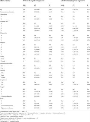Construction and validation of BRAF mutation diagnostic model based on ultrasound examination and clinical features of patients with thyroid nodules